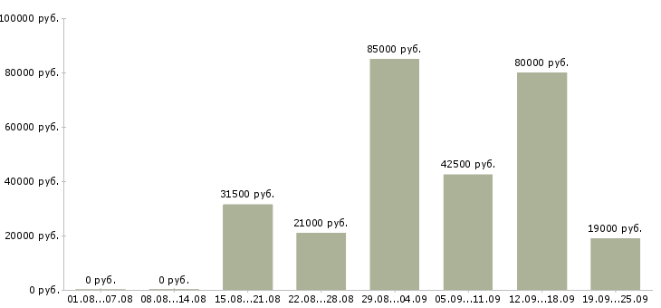 Вакансии строительство в Уфе - Медиана зарплат строительство в Уфе за 2 месяца