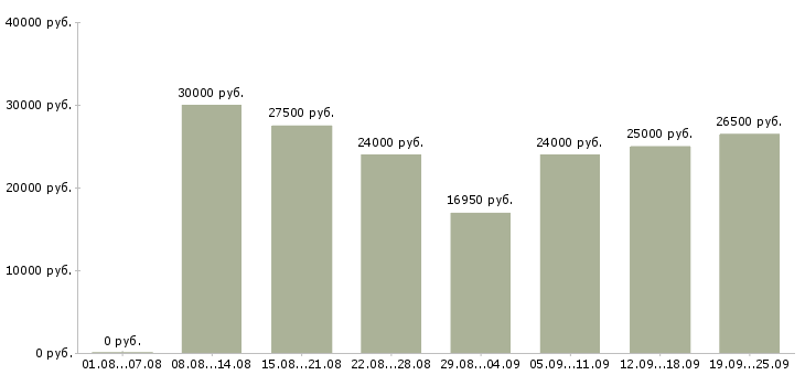 Вакансии студентам Санкт-петербург - Медиана зарплат студентам Санкт-петербург за 2 месяца