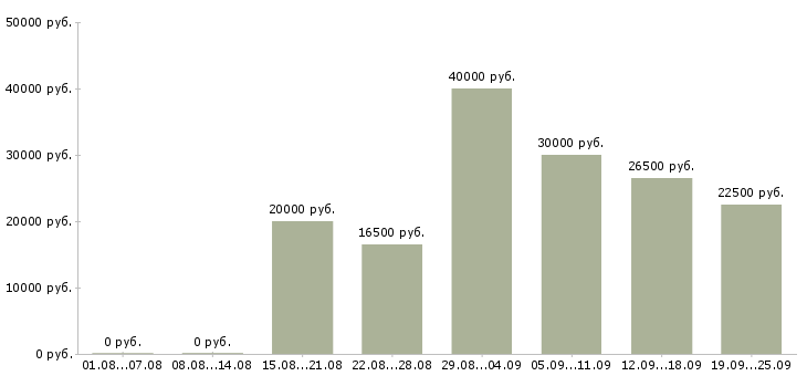 Вакансии телефонный менеджер Нижний новгород - Медиана зарплат телефонный менеджер Нижний новгород за 2 месяца