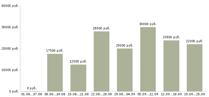 Вакансии требуются на работу в Барнауле - Медиана зарплат требуются на работу в Барнауле за 2 месяца
