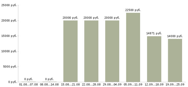 Вакансии уборка помещений Санкт-петербург - Медиана зарплат уборка помещений Санкт-петербург за 2 месяца