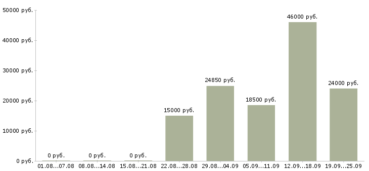 Вакансии уборщицы Санкт-петербург - Медиана зарплат уборщицы Санкт-петербург за 2 месяца