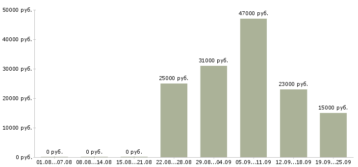 Вакансии управляющий менеджер Дагестан - Медиана зарплат управляющий менеджер Дагестан за 2 месяца