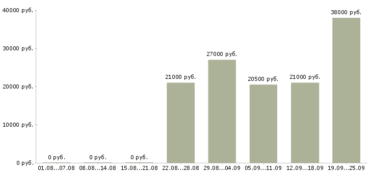 Вакансии управляющий отделом Удмуртия - Медиана зарплат управляющий отделом Удмуртия за 2 месяца