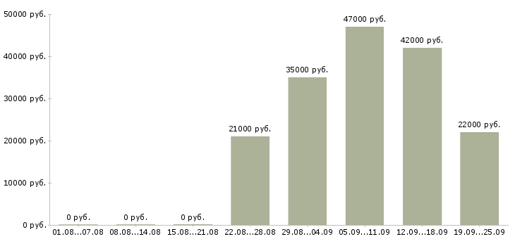 Вакансии управляющий офиса Дагестан - Медиана зарплат управляющий офиса Дагестан за 2 месяца