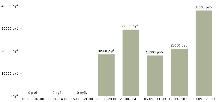 Вакансии экспедитор логист Коми - Медиана зарплат экспедитор логист Коми за 2 месяца