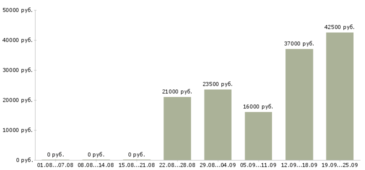 Вакансии юрист представитель Удмуртия - Медиана зарплат юрист представитель Удмуртия за 2 месяца
