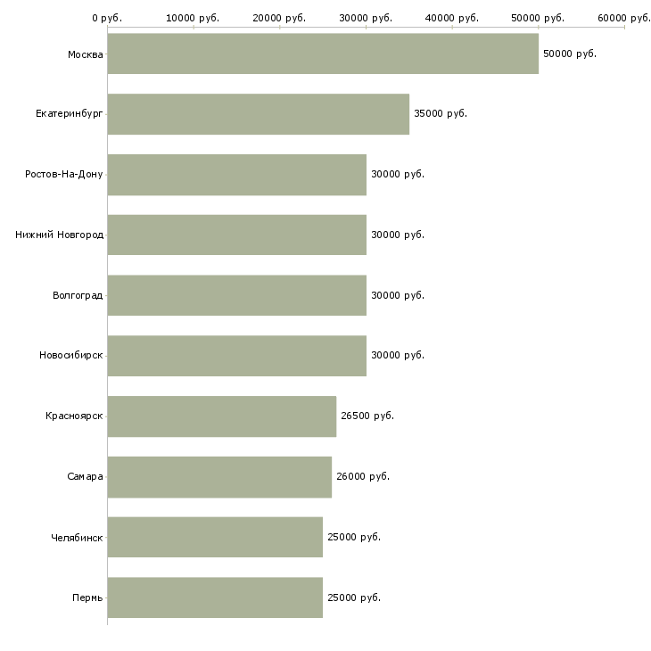 Поиск работы менеджер по согласованию-Медиана зарплаты для вакансии «менеджер по согласованию» в других городах