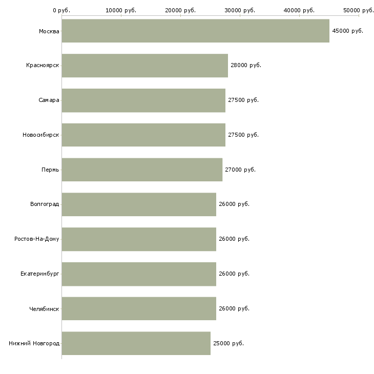 Поиск работы помощник руководителя офиса-Медиана зарплаты для вакансии «помощник руководителя офиса» в других городах