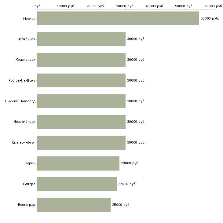 Поиск работы профессиональный менеджер-Медиана зарплаты для вакансии «профессиональный менеджер» в других городах