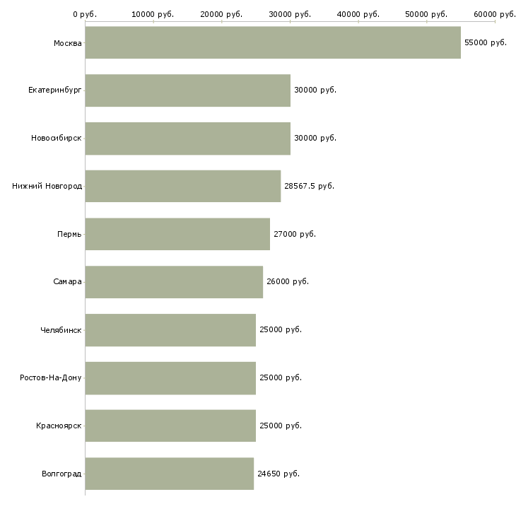 Поиск работы сотрудник опыт бухгалтера-Медиана зарплаты для вакансии «сотрудник опыт бухгалтера» в других городах