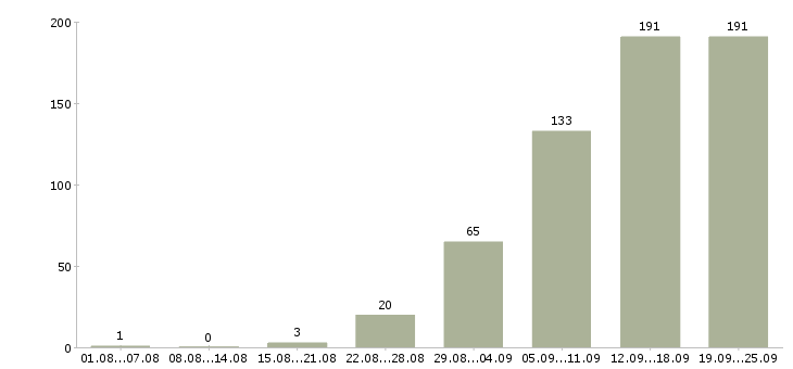 Работа менеджер в интернете Башкортостан - Число вакансий Башкортостан по специальности менеджер в интернете за 2 месяца