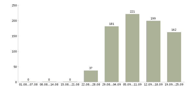 Работа охранник день Башкортостан - Число вакансий Башкортостан по специальности охранник день за 2 месяца