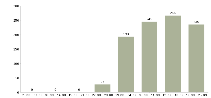 Работа управляющий менеджер Дагестан - Число вакансий Дагестан по специальности управляющий менеджер за 2 месяца