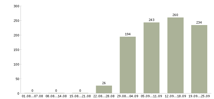 Работа управляющий офисами Дагестан - Число вакансий Дагестан по специальности управляющий офисами за 2 месяца