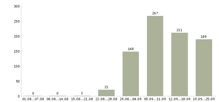 Работа продавец Карелия - Число вакансий Карелия по специальности продавец за 2 месяца