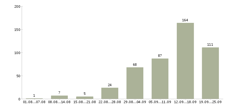 Работа работаем в интернете Карелия - Число вакансий Карелия по специальности работаем в интернете за 2 месяца