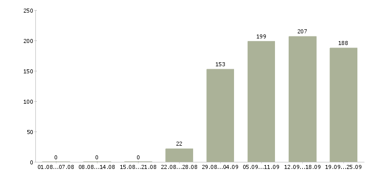 Работа офис консультант Коми - Число вакансий Коми по специальности офис консультант за 2 месяца