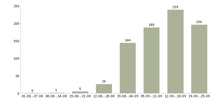Работа менеджера Мордовия - Число вакансий Мордовия по специальности менеджера за 2 месяца