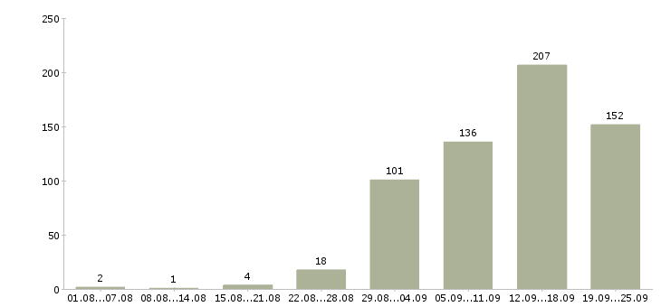 Работа для всех Нижний новгород - Число вакансий Нижний новгород по специальности для всех за 2 месяца