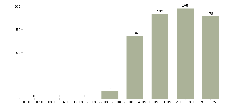 Работа специалист отдела оформления Нижний новгород - Число вакансий Нижний новгород по специальности специалист отдела оформления за 2 месяца
