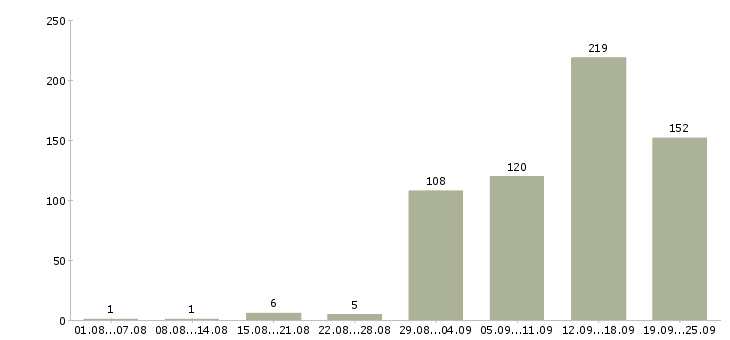 Работа телефонный менеджер Нижний новгород - Число вакансий Нижний новгород по специальности телефонный менеджер за 2 месяца