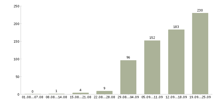 Работа менеджер пк Ростов-на-дону - Число вакансий Ростов-на-дону по специальности менеджер пк за 2 месяца