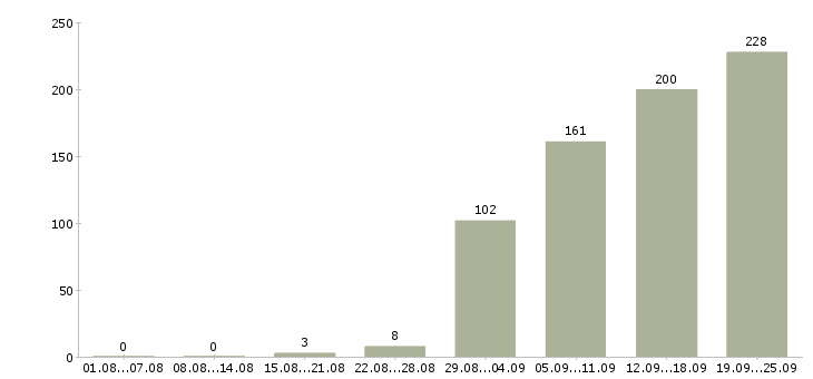 Работа профессиональный менеджер Ростов-на-дону - Число вакансий Ростов-на-дону по специальности профессиональный менеджер за 2 месяца