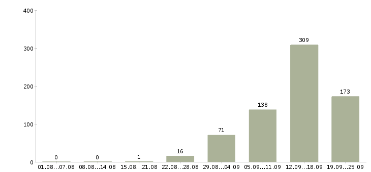 Работа ваша в интернете Санкт-петербург - Число вакансий Санкт-петербург по специальности ваша в интернете за 2 месяца