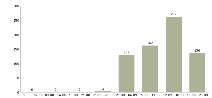 Работа кассир с опытом Санкт-петербург - Число вакансий Санкт-петербург по специальности кассир с опытом за 2 месяца