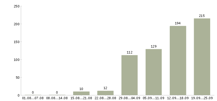 Работа менеджер без продаж Санкт-петербург - Число вакансий Санкт-петербург по специальности менеджер без продаж за 2 месяца