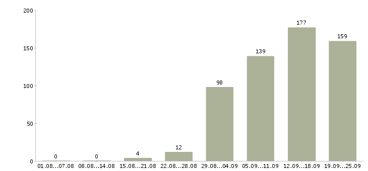 Работа менеджер по согласованию Санкт-петербург - Число вакансий Санкт-петербург по специальности менеджер по согласованию за 2 месяца