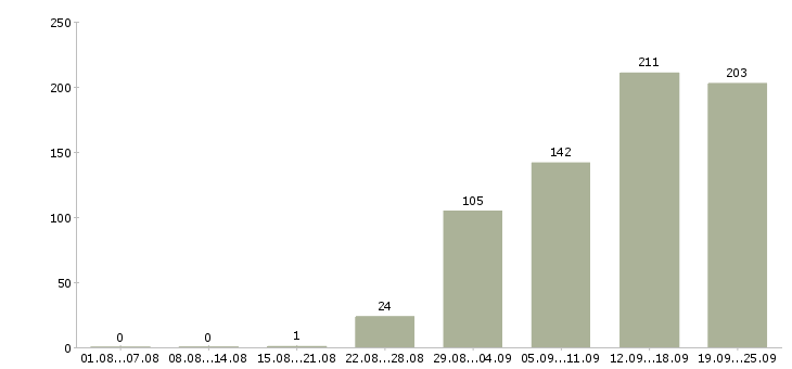 Работа оператор по работе с клиентами Санкт-петербург - Число вакансий Санкт-петербург по специальности оператор по работе с клиентами за 2 месяца