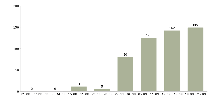 Работа продавец в тц Санкт-петербург - Число вакансий Санкт-петербург по специальности продавец в тц за 2 месяца