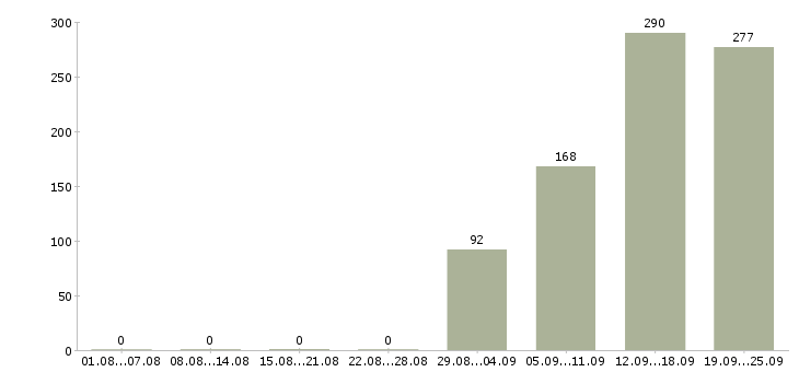 Работа рабочий на вахту Санкт-петербург - Число вакансий Санкт-петербург по специальности рабочий на вахту за 2 месяца