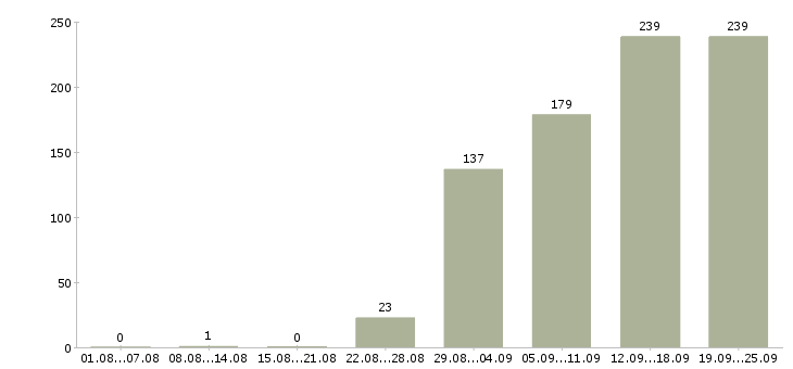 Работа специалист консультант Санкт-петербург - Число вакансий Санкт-петербург по специальности специалист консультант за 2 месяца