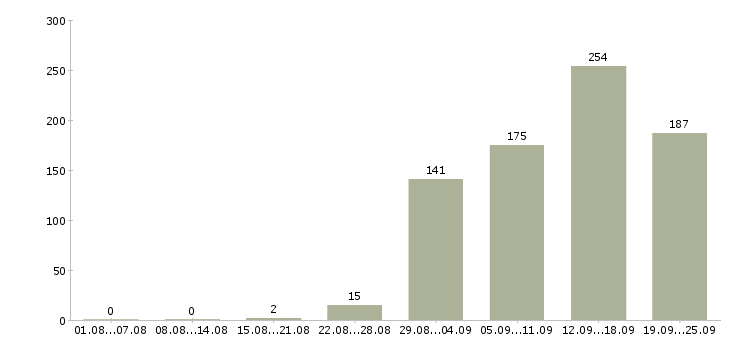 Работа специалист отдела продаж Санкт-петербург - Число вакансий Санкт-петербург по специальности специалист отдела продаж за 2 месяца