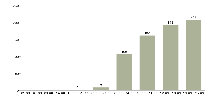 Работа уборщицы Санкт-петербург - Число вакансий Санкт-петербург по специальности уборщицы за 2 месяца