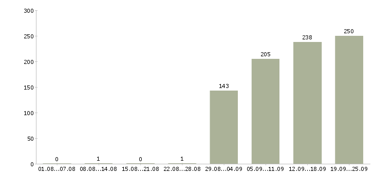 Работа бухгалтер на заработную плату Татарстан - Число вакансий Татарстан по специальности бухгалтер на заработную плату за 2 месяца