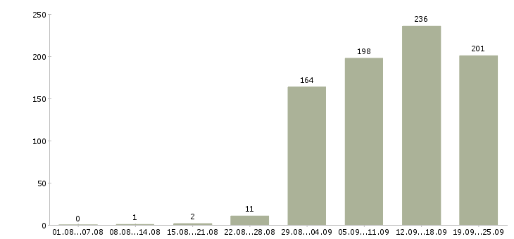 Работа ответственный администратор Татарстан - Число вакансий Татарстан по специальности ответственный администратор за 2 месяца