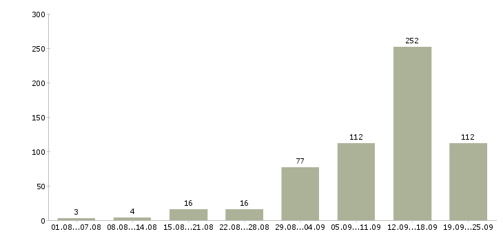 Работа работаем дома в интернете Татарстан - Число вакансий Татарстан по специальности работаем дома в интернете за 2 месяца