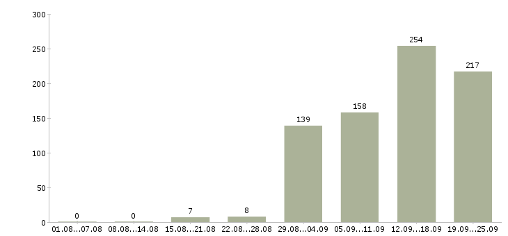 Работа специалисты по работе с клиентами Татарстан - Число вакансий Татарстан по специальности специалисты по работе с клиентами за 2 месяца