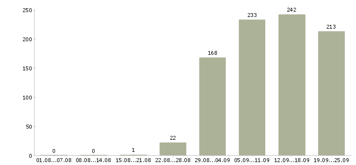 Работа кладовщики Удмуртия - Число вакансий Удмуртия по специальности кладовщики за 2 месяца