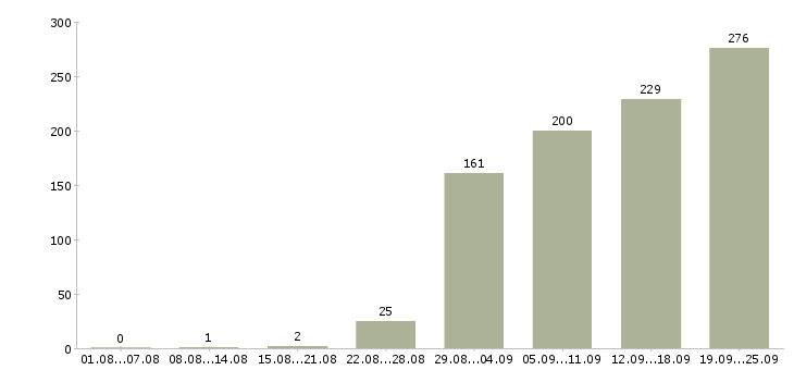 Работа менеджер в офис Удмуртия - Число вакансий Удмуртия по специальности менеджер в офис за 2 месяца