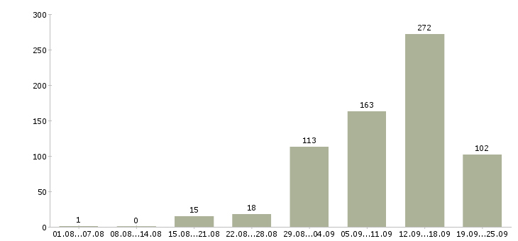 Работа работай дома в Архангельске - Число вакансий в Архангельске по специальности работай дома за 2 месяца