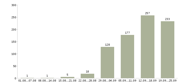 Работа с карьерным ростом в Ижевске - Число вакансий в Ижевске по специальности с карьерным ростом за 2 месяца