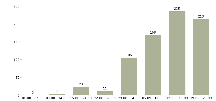 Работа менеджер с обучением в Казани - Число вакансий в Казани по специальности менеджер с обучением за 2 месяца
