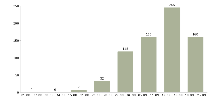 Работа в интернете в Калуге - Число вакансий в Калуге по специальности в интернете за 2 месяца