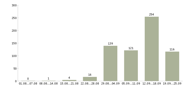 Работа работаем на дому в Кирове - Число вакансий в Кирове по специальности работаем на дому за 2 месяца