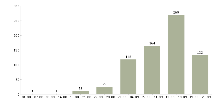 Работа работаем в интернете в Липецке - Число вакансий в Липецке по специальности работаем в интернете за 2 месяца